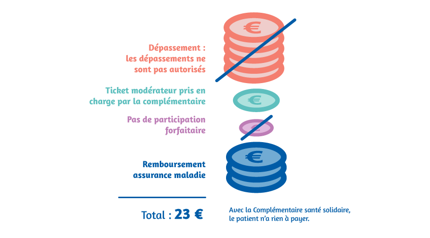 complémentaire solidaire remboursement tiers payant dépassement