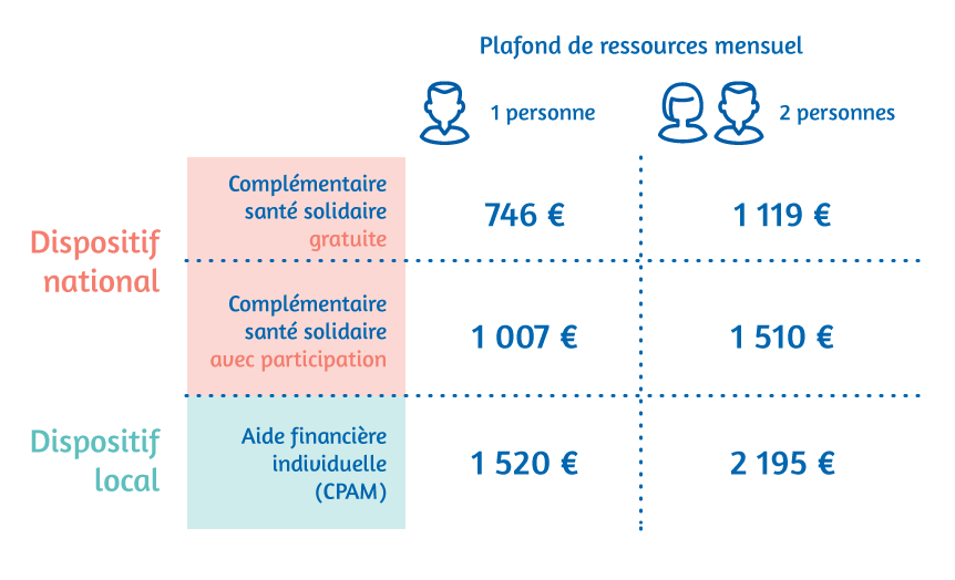 Plafond de ressources mensuel