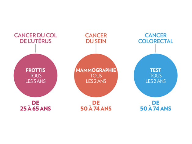 depistage frottis mammo cancer