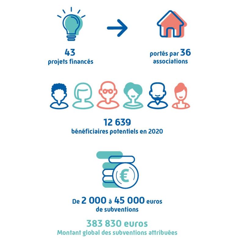 financement cpam 2020 basrhin projet association