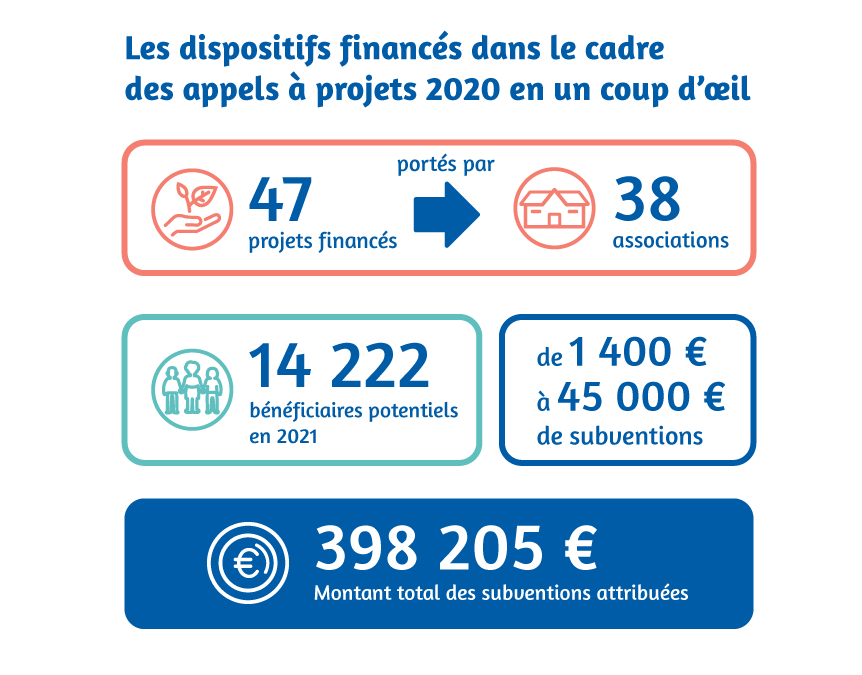 Les projets financés dans le cadre des appels à projets 2020 en un coup d'œil
