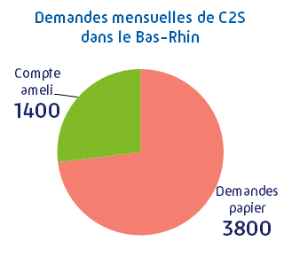 demandes mensuelles de C2S dans le Bas-Rhin