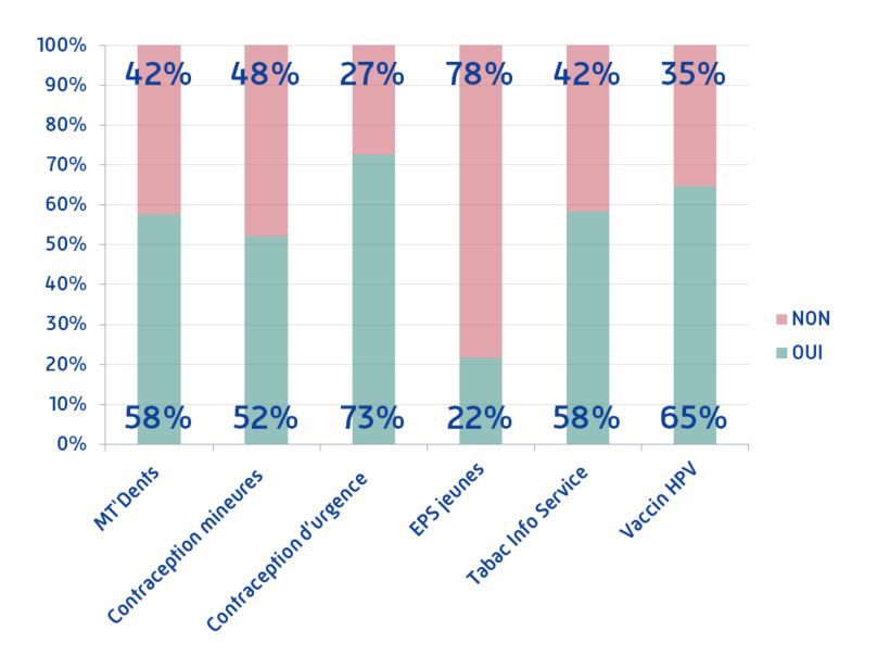 58% des jeunes connaissent le dispositif MT dents 52% des jeunes savent que les mineures peuvent accéder à une contraception 73% des jeunes savent qu'ils peuvent accéder à une contraception d'urgence 22% des jeunes savent qu'ils peuvent bénéficier d'un bilan de santé gratuit 58% des jeunes connaissent l'existence de Tabac Info Service 65% connaissent l'existence du vaccin contre le papillomavirus