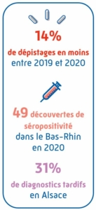 En 2019, près de 6,2 millions de tests VIH ont été réalisés en France contre seulement 5,2 millions en 2020. Cette baisse de 14% s'explique par le contexte sanitaire. 49 personnes ont découvert leur séropositivité dans le Bas-Rhin en 2020 contre 65 en 2020. En Alsace, en 2020, 31% des personnes diagnostiquées l'ont été de manière tardive.