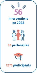 56 interventions en 2022 pour 1275 personnes issues de 33 structures partenaires de la CPAM du Bas-Rhin.