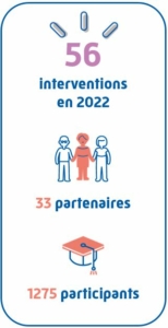 56 interventions en 2022 pour 1275 personnes issues de 33 structures partenaires de la CPAM du Bas-Rhin.