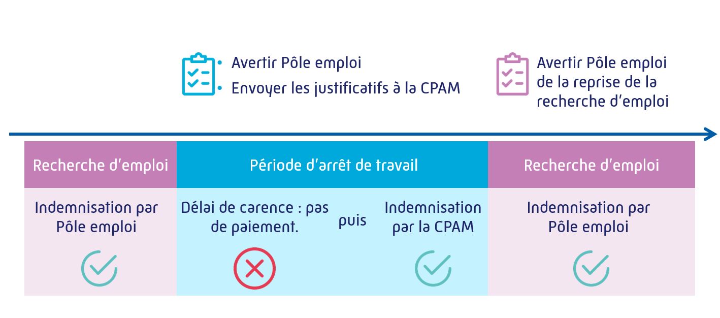 Arrêt de travail et indemnités Pôle emploi : le point sur les démarches ...