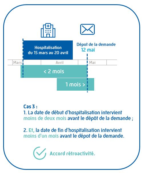 Dans le 3e cas, l'assuré dépose sa demande le 12 mai alors qu'il a été hospitalisé du 15 mars au 20 avril. La CPAM appliquera une rétroactivité du droit à la C2S car le début d'hospitalisation a lieu moins de 2 mois avant le dépôt de la demande. La sortie d'hospitalisation a lieu moins d'un mois avant le dépôt de la demande.