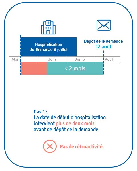 Dans le 1er cas, l'assuré dépose sa demande le 12 août alors qu'il a été hospitalisé du 15 mai au 8 juillet. La CPAM n'appliquera pas de rétroactivité car la date de début d'hospitalisation est antérieure au 12 juin (2 mois avant le dépôt de la demande).