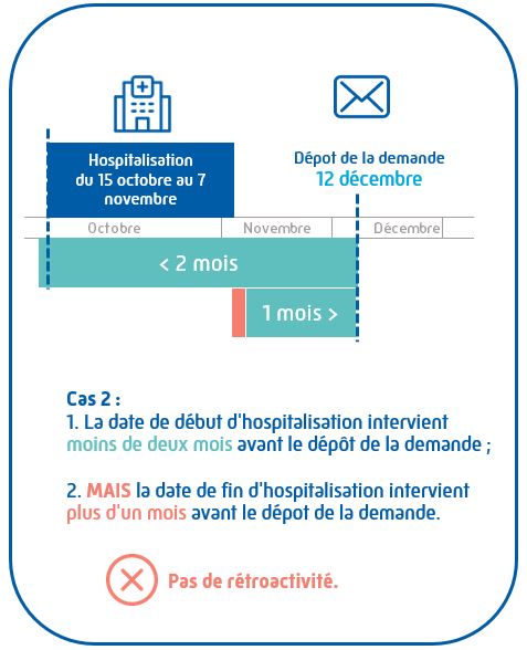 Dans le 2e cas, l'assuré dépose sa demande le 12 décembre alors qu'il a été hospitalisé du 15 octobre au 7 novembre. La CPAM n'appliquera pas de rétroactivité. La date de début d'hospitalisation correspond aux critères. Cependant, la date de fin d'hospitalisation est antérieure au 12 novembre (1 mois avant le dépôt de la demande).