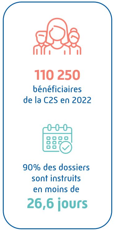 110 250 bénéficiaires de la C2S dans le Bas-Rhin en 2022