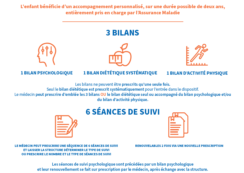 L’enfant bénéficie d’un accompagnement personnalisé, sur une durée possible de deux ans, entièrement pris en charge par l’Assurance Maladie. Les bilans ne peuvent être prescrits qu’une seule fois. Seul le bilan diététique est prescrit systématiquement pour l’entrée dans le dispositif. Le médecin peut prescrire d’emblée les 3 bilans OU le bilan diététique seul ou accompagné du bilan psychologique et/ou du bilan d’activité physique. LE MÉDECIN PEUT PRESCRIRE UNE SÉQUENCE DE 6 SÉANCES DE SUIVI ET LAISSER LA STRUCTURE DÉTERMINER LE TYPE DE SUIVI OU PRESCRIRE LE NOMBRE ET LE TYPE DE SÉANCES DE SUIVI. Les séances de suivi psychologique sont précédées par un bilan psychologique et leur renouvellement se fait sur prescription par le médecin, après échange avec la structure.