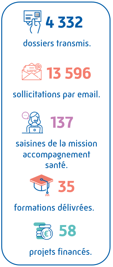 Reprise des chiffres du partenariat CPAM sous forme d'infographie