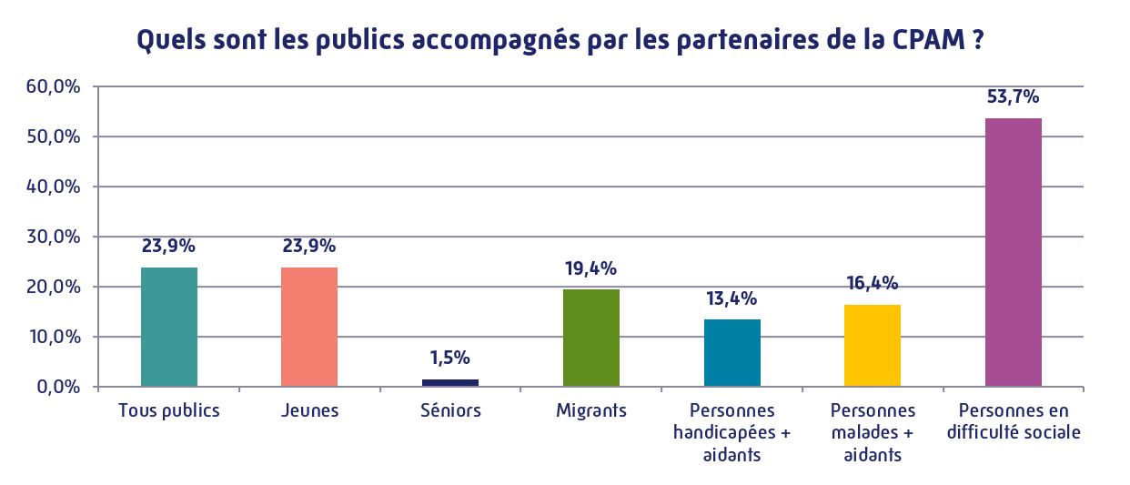 Graphique présentant les catégories de population accompagnées par les partenaires de la CPAM. Par ordre décroissant : personnes en difficultés sociales (53,7%), tous publics et jeunes (23,9% chacun), migrants (19,4%), malades et aidants (16,4%), personnes en situation de handicap et aidants (13,4%), seniors (1,5%).