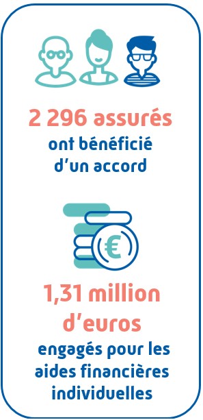 2 296 assurés ont bénéficié d’un accord et 1,31 million d’euros engagés pour les aides financières individuelles 