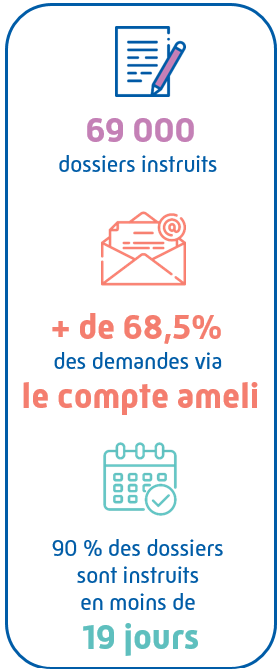 Les délais de traitement des demandes de C2S s'établissent à moins de 19 jours pour 90% des dossiers envoyés.