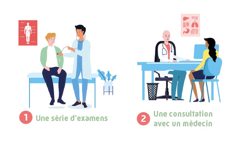 Deux images représentant les 2 étapes de l'EPS : une série d'examens, une consultation avec un médecin.