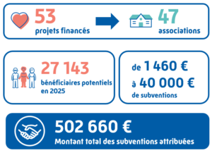 Les appels à projets publiés en 2025 permettent de financer 53 projets portés par 47 associations pour 27 143 bénéficiaires potentiels. Le montant total des subventions s’élève à 502 660 euros pour des dotations allant de 1 460 euros à 40 000 euros par projet.